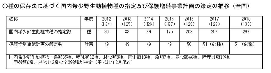 種の保存に基づく指定状況等の表